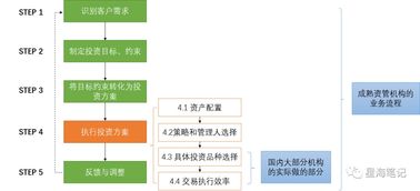 資產管理、投資管理與項目投資 三位一體的財務增長策略