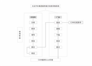 vw服務能力經(jīng)銷商信息采集系統(tǒng): 推動信息系統(tǒng)集成服務創(chuàng)新