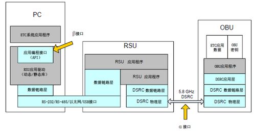 ETC系統(tǒng)OBE SAM模塊設計方案——信息系統(tǒng)集成服務