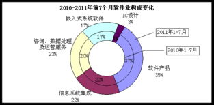 工信部數據顯示 7月全國軟件業持續強勁，信息系統集成服務引領30%月均增速